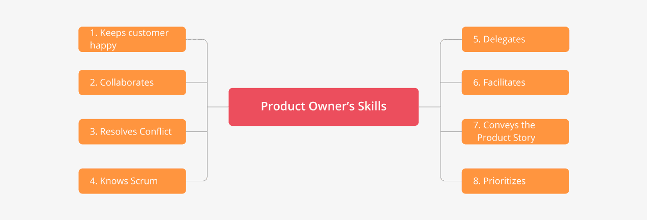 Product Onwer Skills