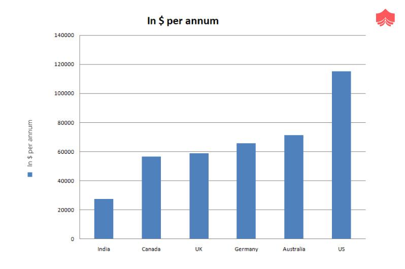 Salary of the CSPO® certified