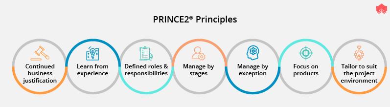 Prince2 Principes