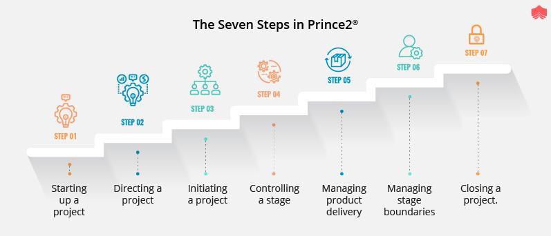 Prince2 Process steps