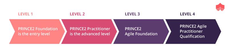 PRINCE2® Certification levels