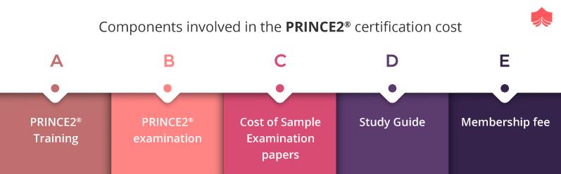 PRINCE2 Certification Cost Components