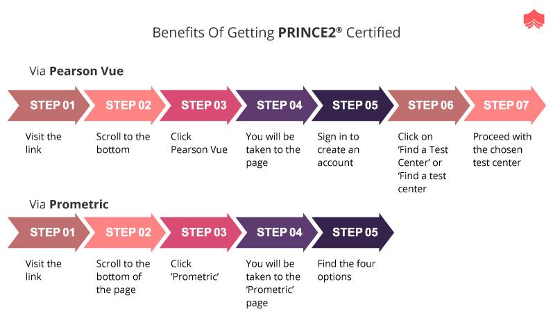 Benefits of Certified PRINCE2 