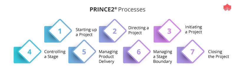 PRINCE2® PROCESSES