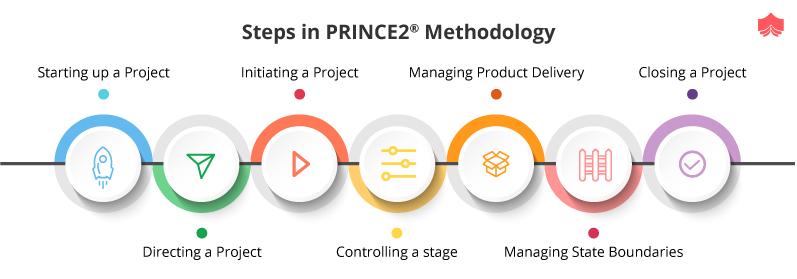 Steps in PRINCE2 Methodology