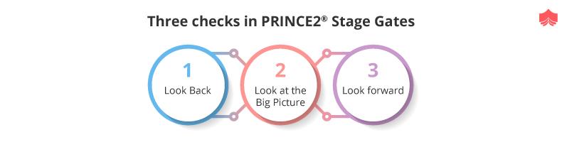 PRINCE2® Stage Gates