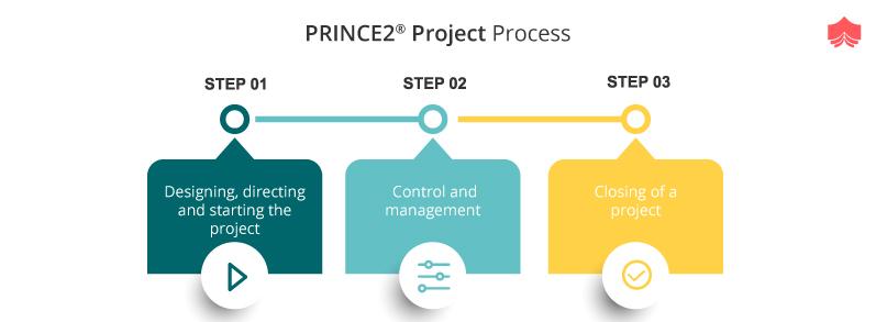 PRINCE2® Project Process