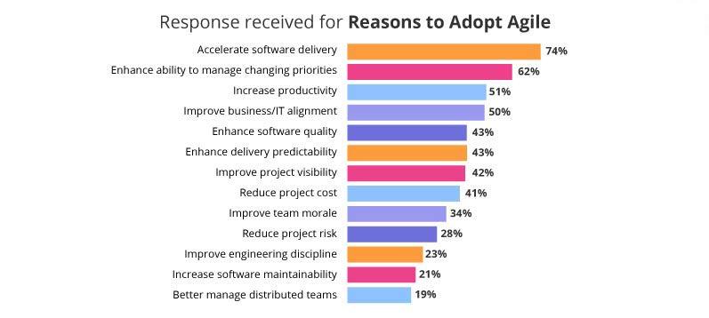 Response received for benefits of adopting agile