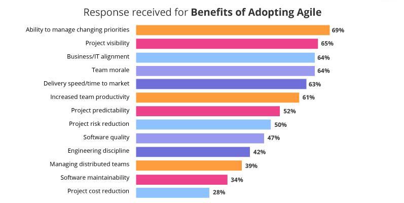 Response received for benefits of adopting agile