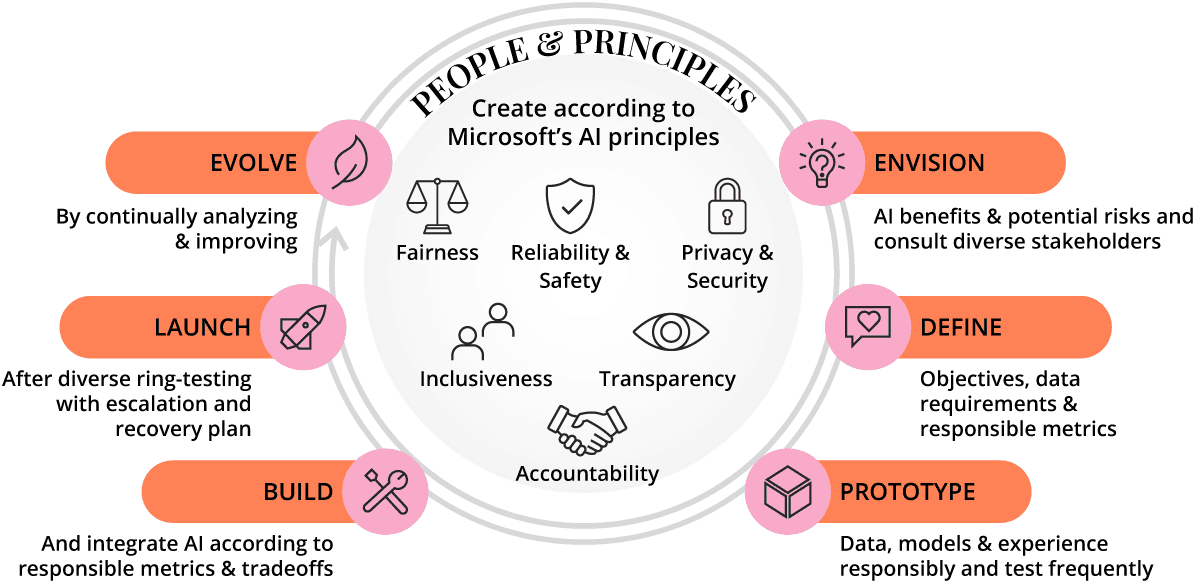 Responsible AI Lifecycle. Source: Microsoft