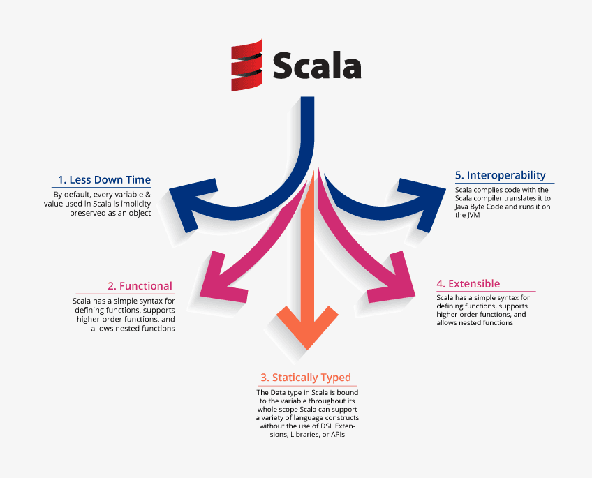 Scala