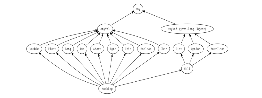 Data Types In Scala