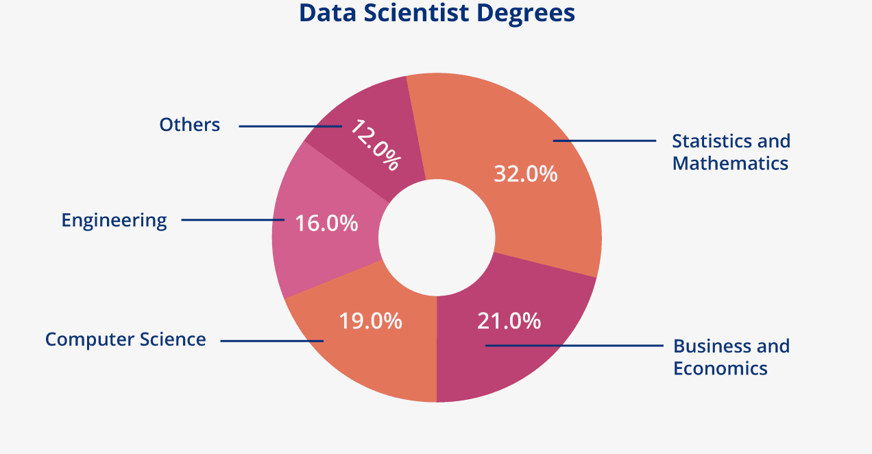 Data Scientist Degrees