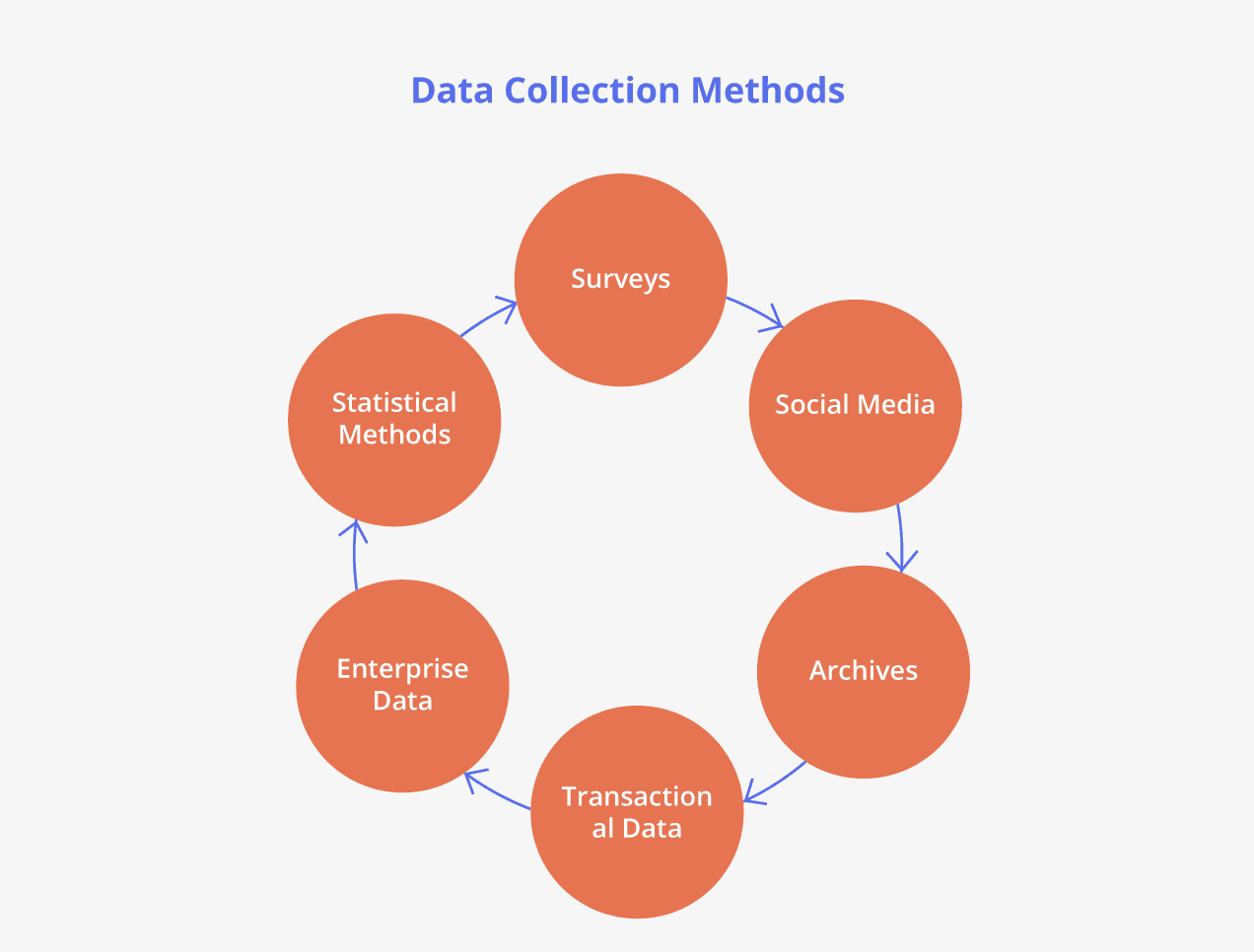 Data Collection Method