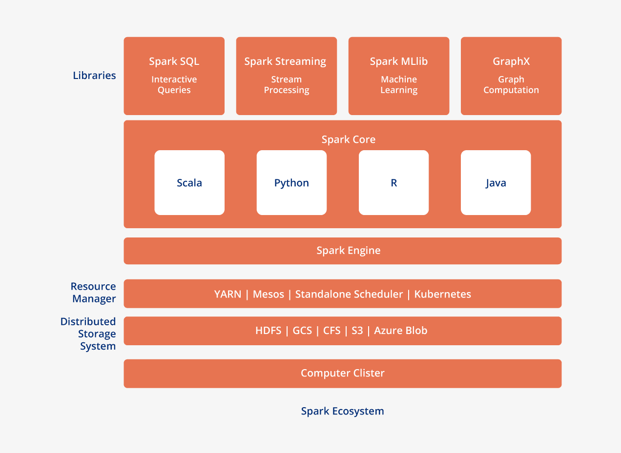 Architecture of Spark 