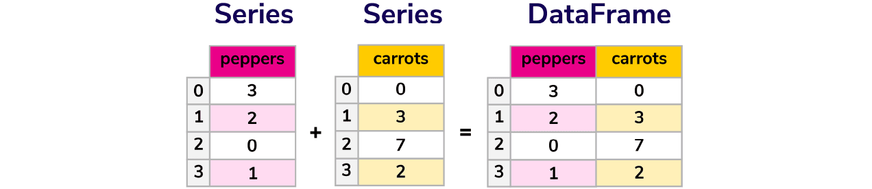 Overview of Pandas Data Structures 