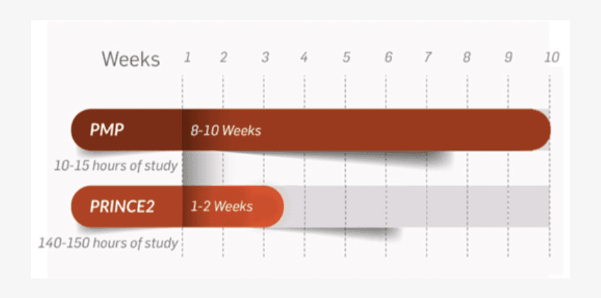 PMP vs PRINCE2 Preparation Time