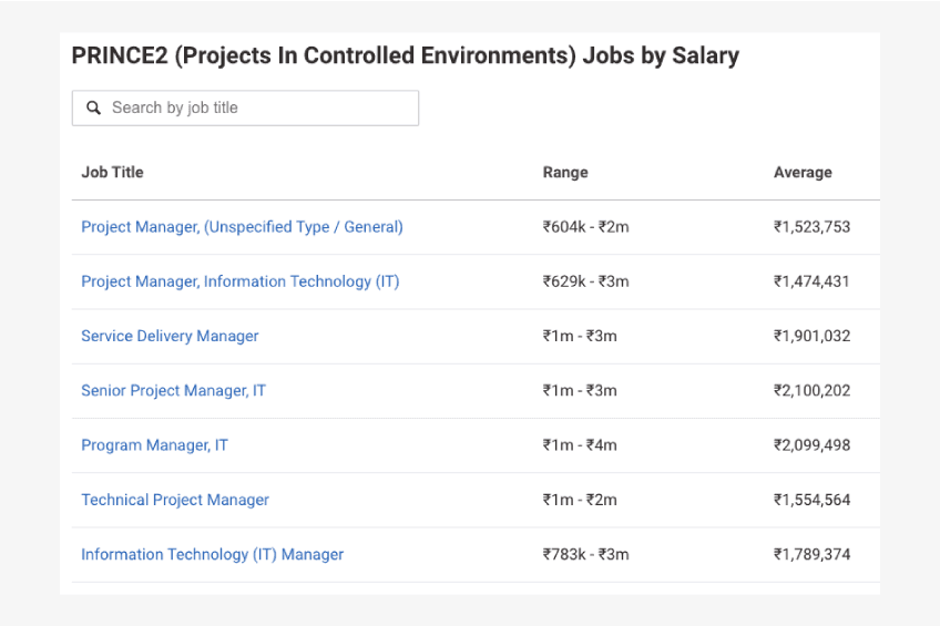 PRINCE2 vs PMP Salary Based on Job Role