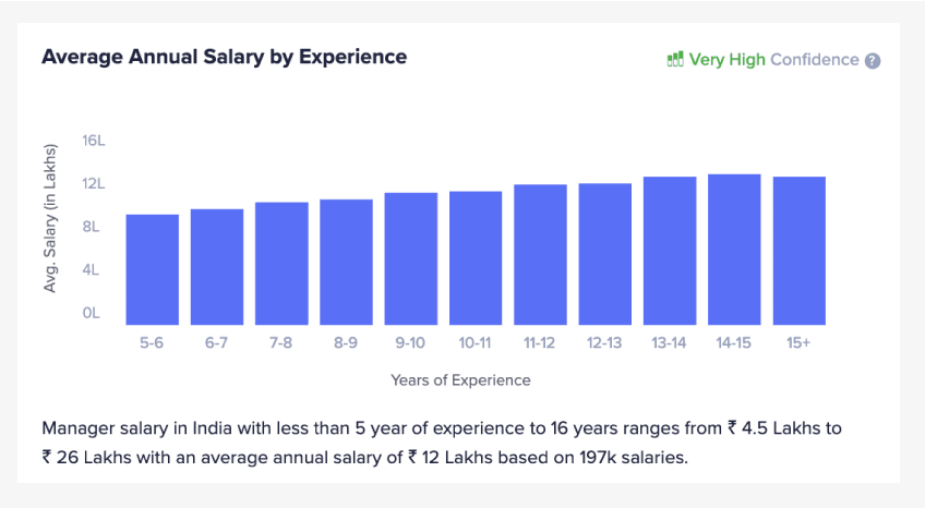 PRINCE2 vs PMP Salary Based on Experience