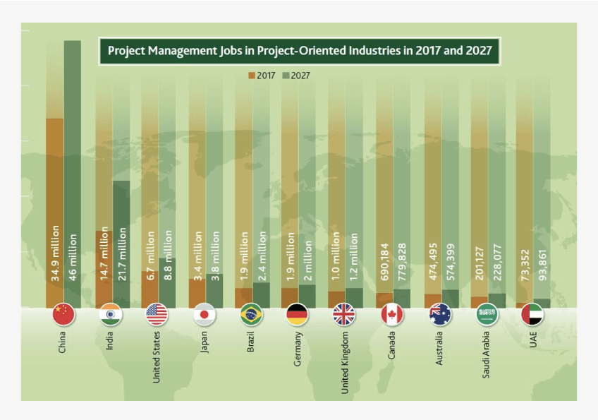  PMI job growth report 2017 - 2027