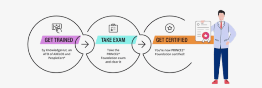 Steps to Get the PRINCE2 Foundation Certification 