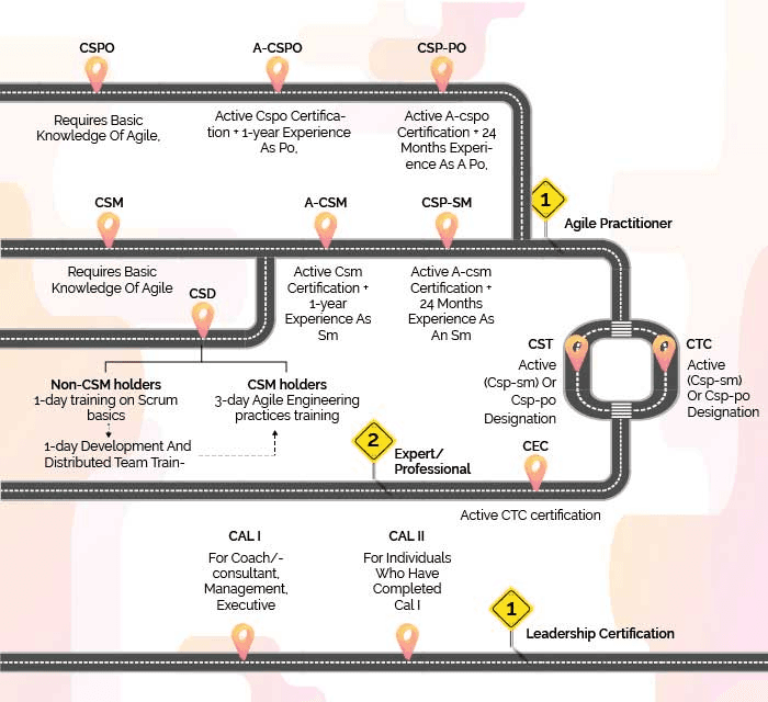 Scrum Alliance certifications