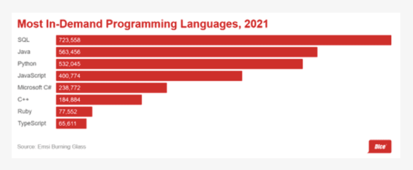 In demand Programming languages 