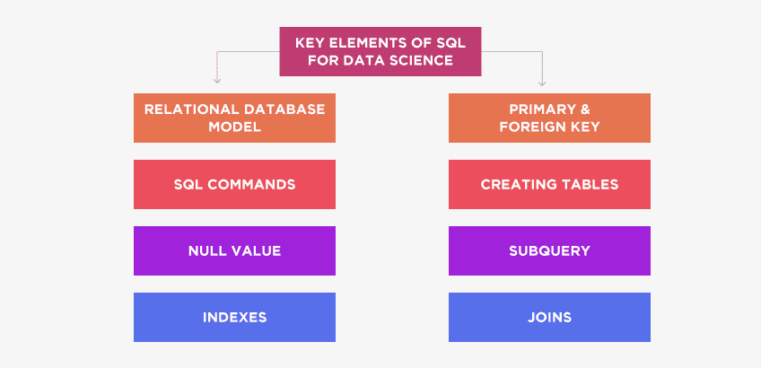 Key Elements of SQL 