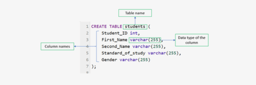 Components of a SQL CREATE statement