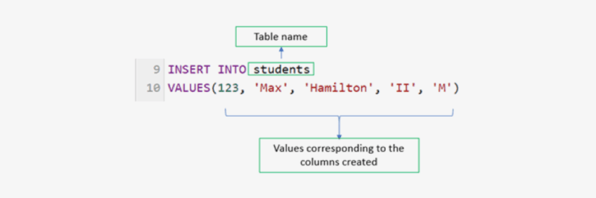 Components of a SQL CREATE statement