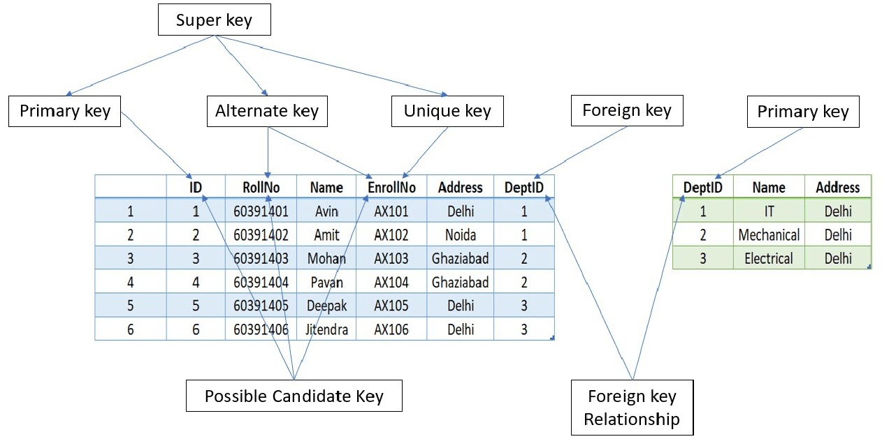 Keys in SQL 