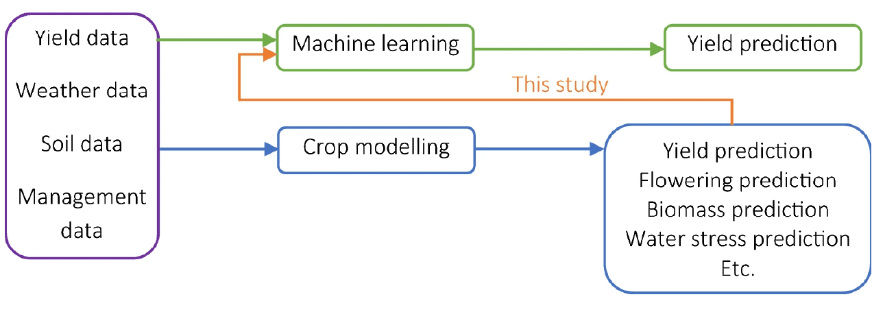 Data Science in Agricultural Yield Prediction