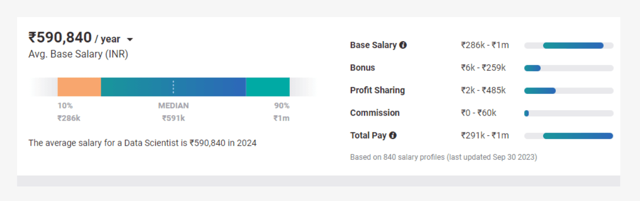 entry-level data scientist salary in India