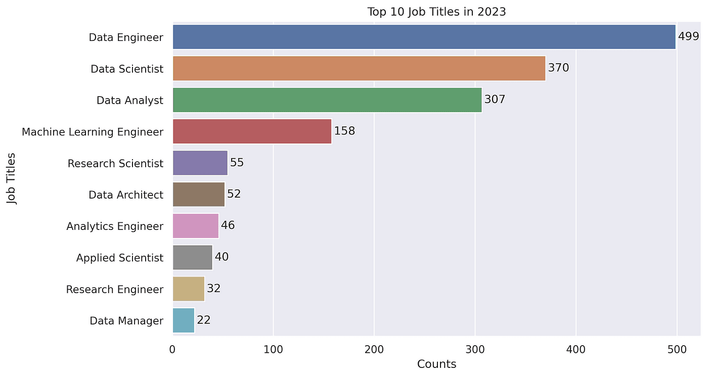 Data scientist job trends