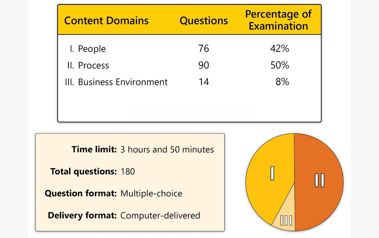 Main Points to Remember for PMP Exam