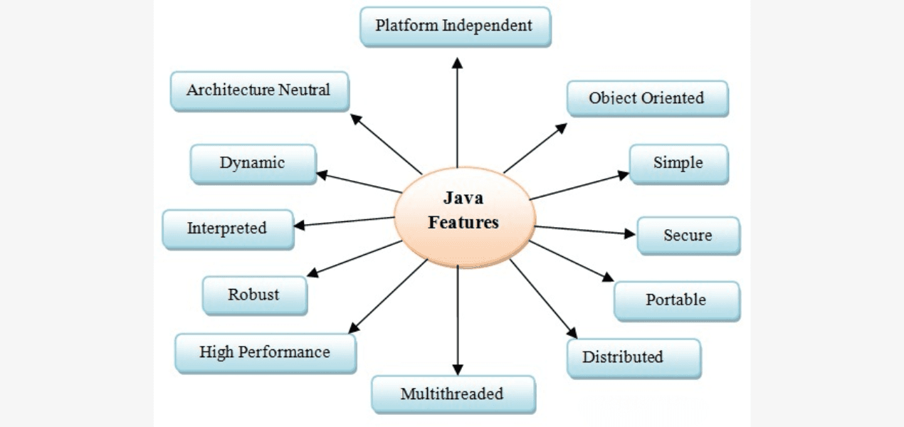 Java features