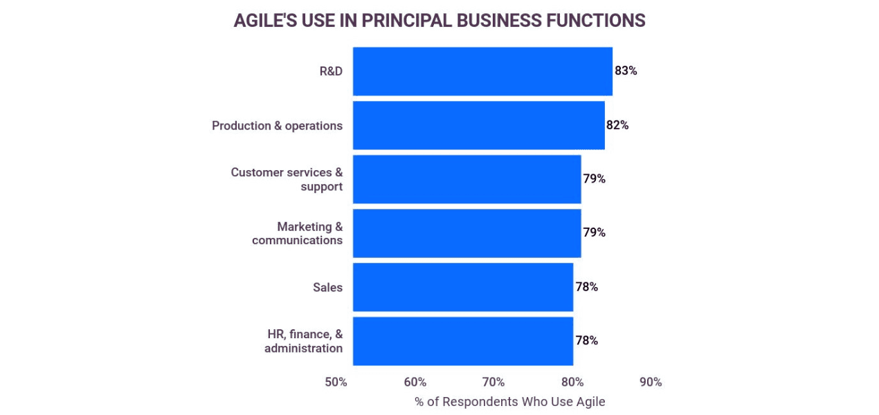 Agile Methodology uses in different businesses