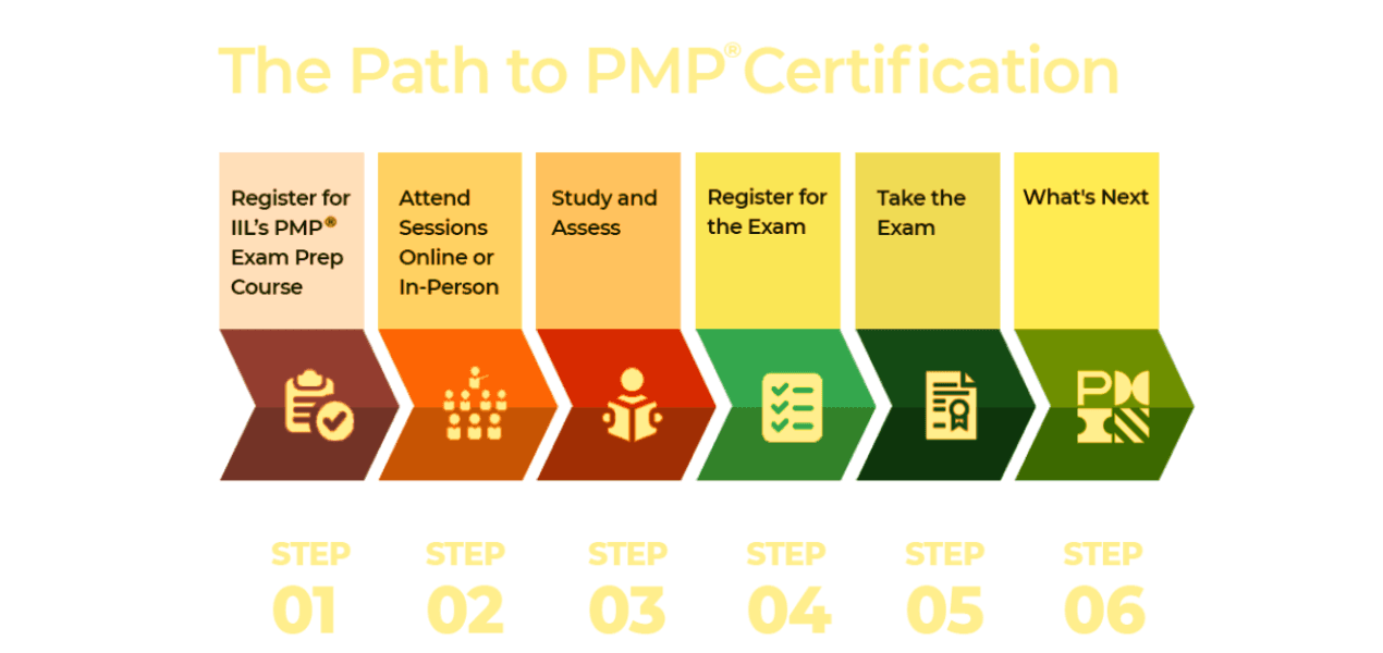 PMP Certification Path