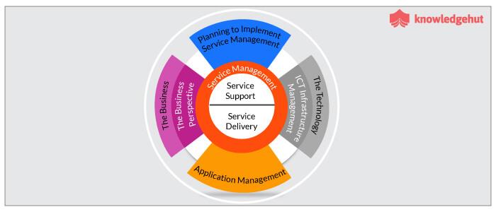 ITIL Concepts