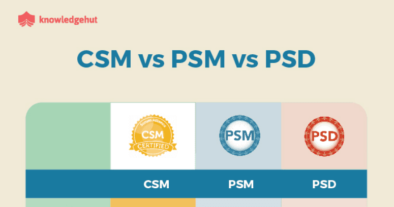 INFOGRAPHIC: CSM, PSM and PSD: Certification Features and Benefits